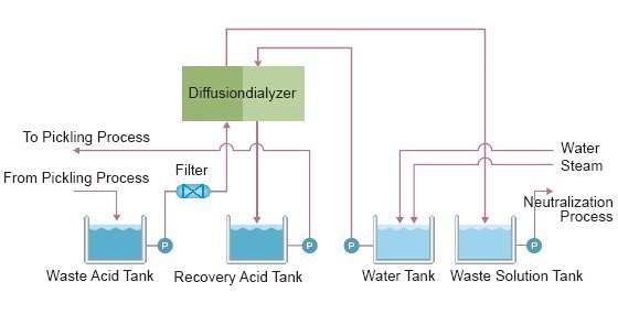Fig.4 Flow Daigram of Diffusiondialysis