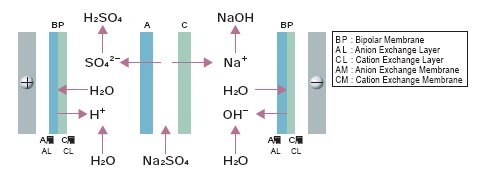 Fig.7 Bipolar Membrane Electrodialysis