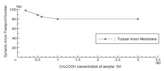 Fig.9 Relationship between Concentration of Anolyte CH3COOH Solution and CH3COOH Removal