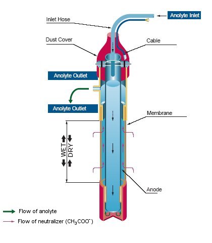 Fig.11 Cylindrical Anolyte Cell Design