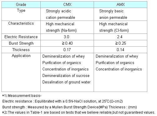 Table-1 NEOSEPTA Standard Grades