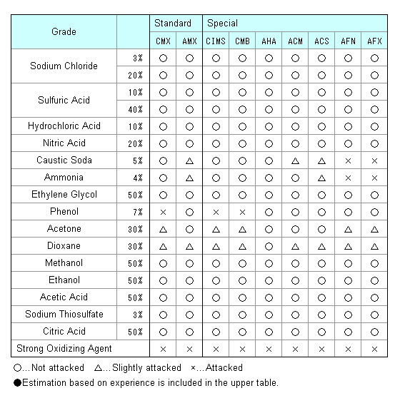 Table-3 Chemical Resistance of NEOSEPTA Membranes