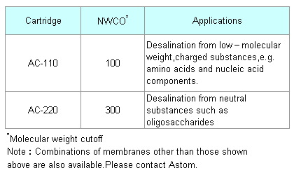 Table-4 Typical cartridge types