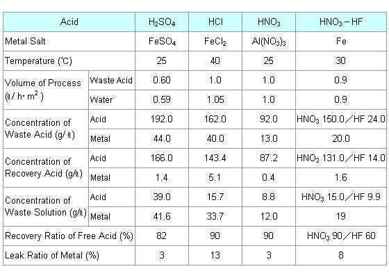 Table-5 Example of Acid Recovery by Diffusiondialysis