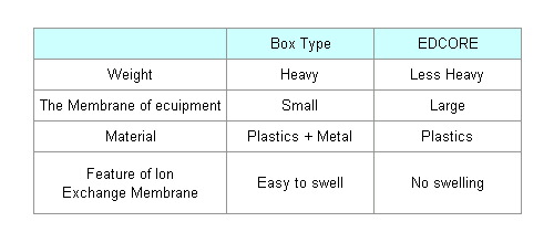 Table-6 Comparison of Feature between EDCORE and Box Type