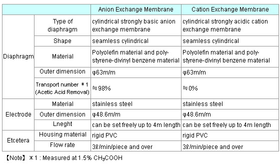Table-7 Specification of EDCORE