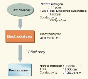 Removal of nitrates from groundwater