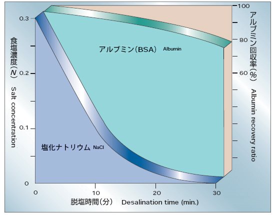 Albumin recovery ratio